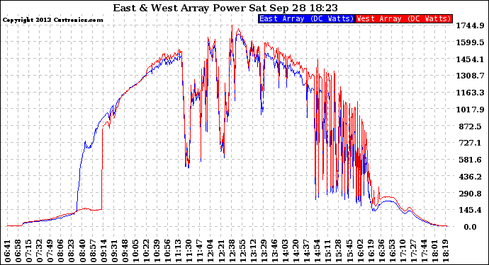 Solar PV/Inverter Performance Photovoltaic Panel Power Output