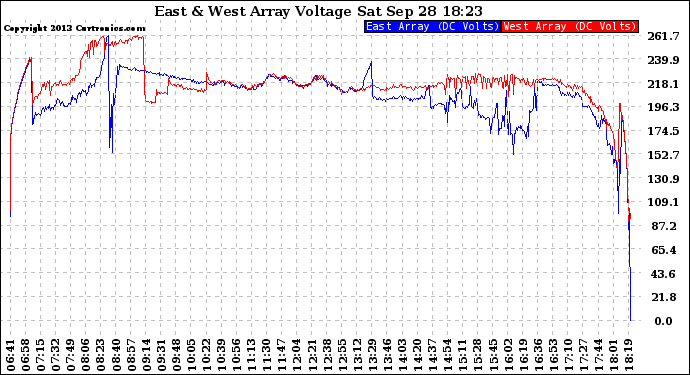 Solar PV/Inverter Performance Photovoltaic Panel Voltage Output