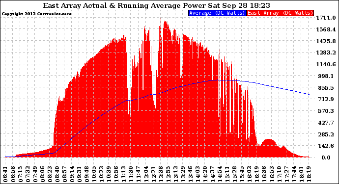 Solar PV/Inverter Performance East Array Actual & Running Average Power Output