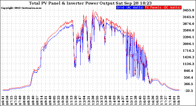 Solar PV/Inverter Performance PV Panel Power Output & Inverter Power Output