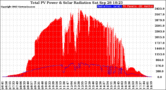 Solar PV/Inverter Performance Total PV Panel Power Output & Solar Radiation