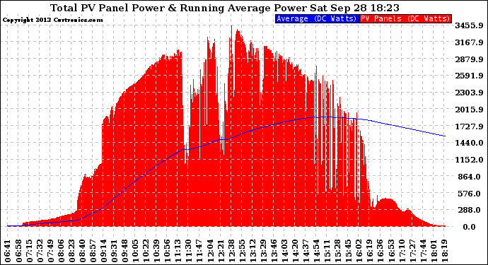 Solar PV/Inverter Performance Total PV Panel & Running Average Power Output