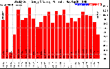 Milwaukee Solar Powered Home WeeklyProduction