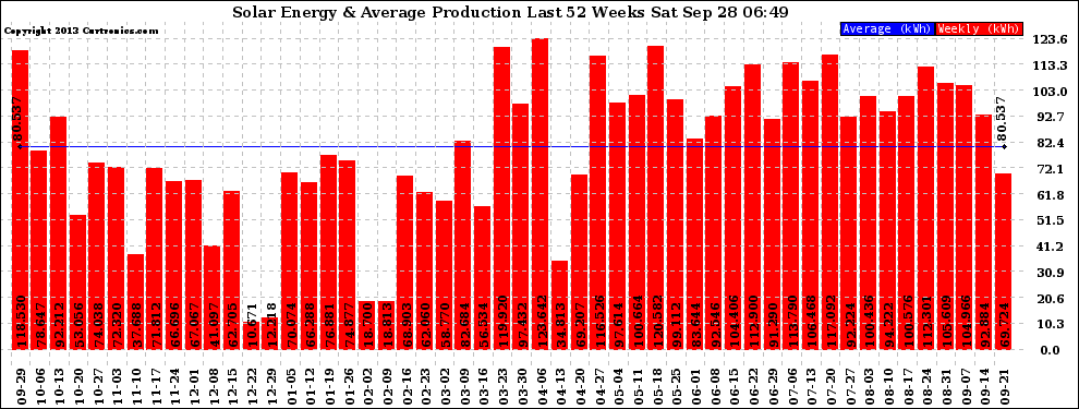 Solar PV/Inverter Performance Weekly Solar Energy Production Last 52 Weeks