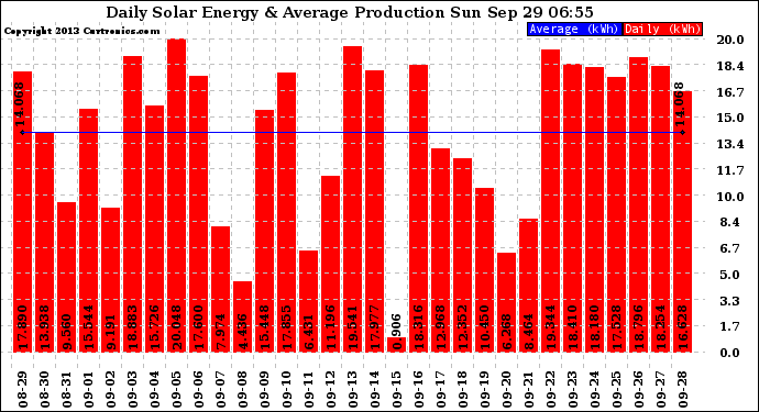 Solar PV/Inverter Performance Daily Solar Energy Production