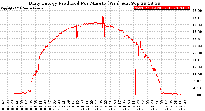 Solar PV/Inverter Performance Daily Energy Production Per Minute