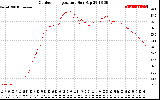 Solar PV/Inverter Performance Outdoor Temperature