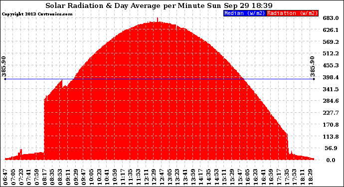 Solar PV/Inverter Performance Solar Radiation & Day Average per Minute