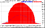 Solar PV/Inverter Performance West Array Power Output & Effective Solar Radiation