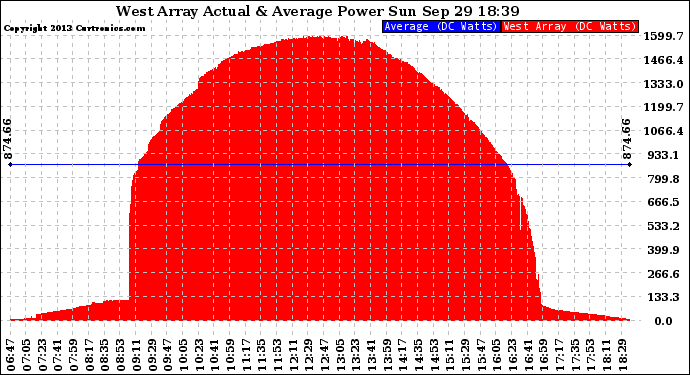 Solar PV/Inverter Performance West Array Actual & Average Power Output