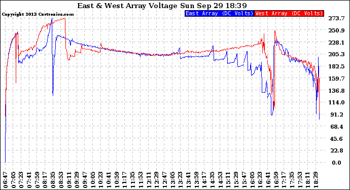 Solar PV/Inverter Performance Photovoltaic Panel Voltage Output