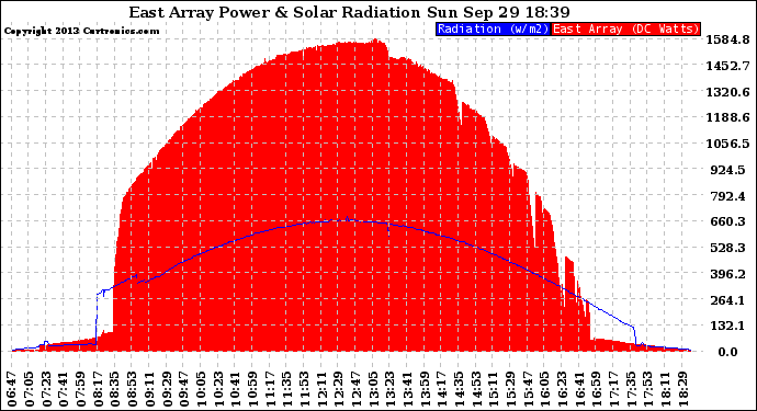 Solar PV/Inverter Performance East Array Power Output & Solar Radiation