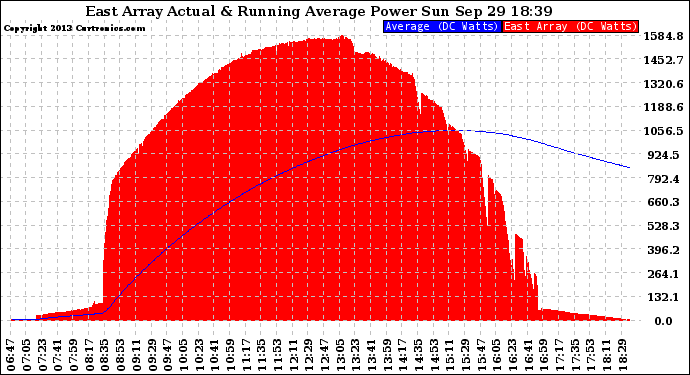 Solar PV/Inverter Performance East Array Actual & Running Average Power Output