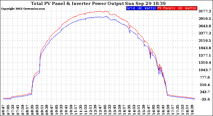 Solar PV/Inverter Performance PV Panel Power Output & Inverter Power Output