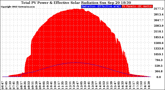 Solar PV/Inverter Performance Total PV Panel Power Output & Effective Solar Radiation