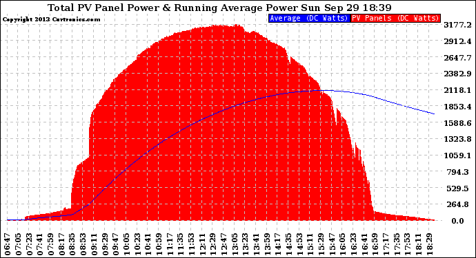 Solar PV/Inverter Performance Total PV Panel & Running Average Power Output