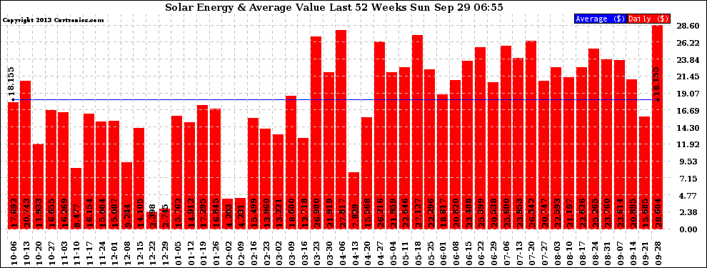 Solar PV/Inverter Performance Weekly Solar Energy Production Value Last 52 Weeks