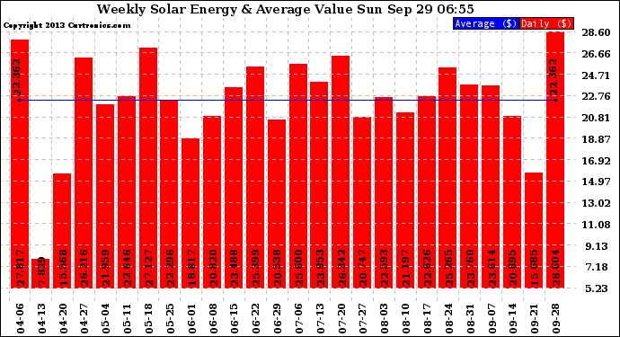 Solar PV/Inverter Performance Weekly Solar Energy Production Value