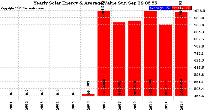 Solar PV/Inverter Performance Yearly Solar Energy Production Value