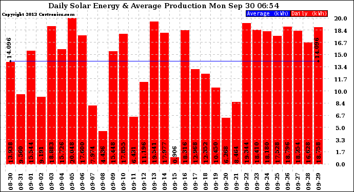 Solar PV/Inverter Performance Daily Solar Energy Production