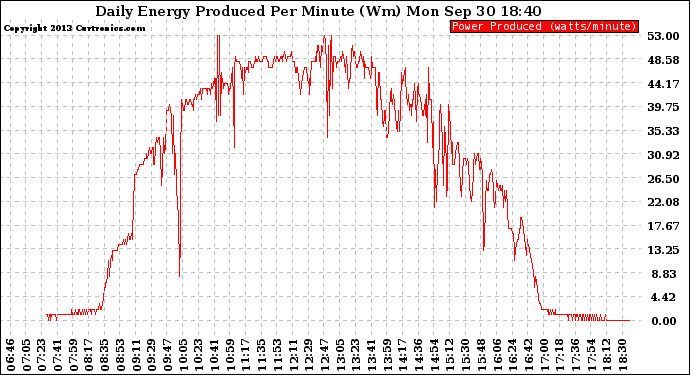 Solar PV/Inverter Performance Daily Energy Production Per Minute