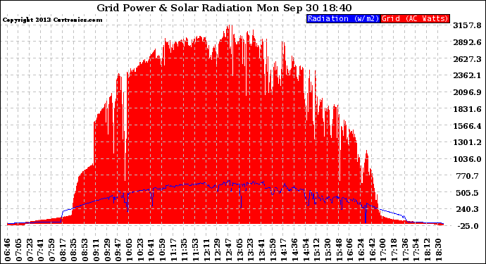 Solar PV/Inverter Performance Grid Power & Solar Radiation