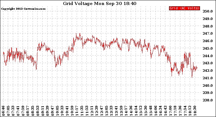 Solar PV/Inverter Performance Grid Voltage