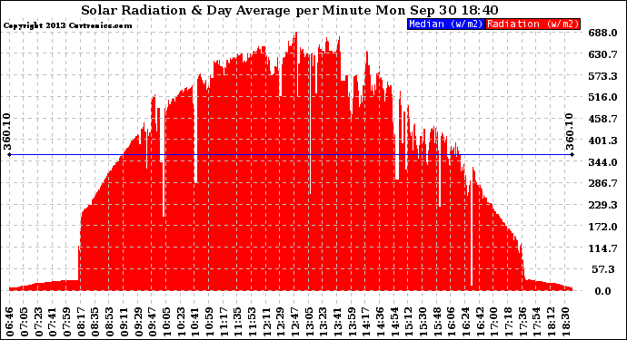 Solar PV/Inverter Performance Solar Radiation & Day Average per Minute