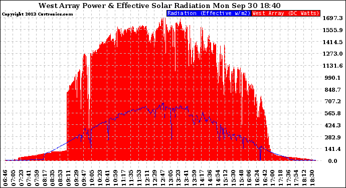 Solar PV/Inverter Performance West Array Power Output & Effective Solar Radiation