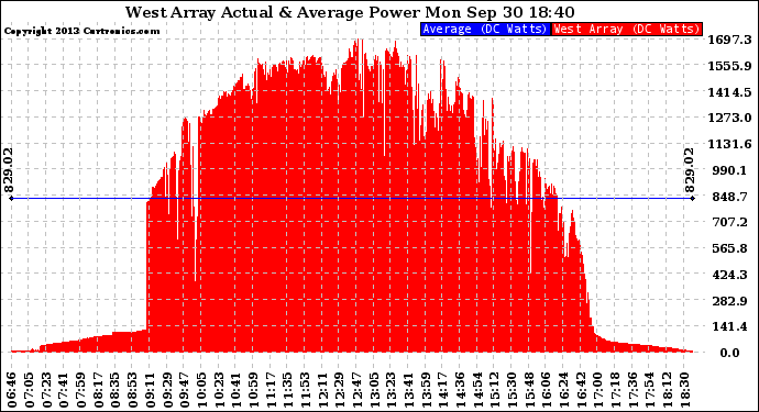 Solar PV/Inverter Performance West Array Actual & Average Power Output