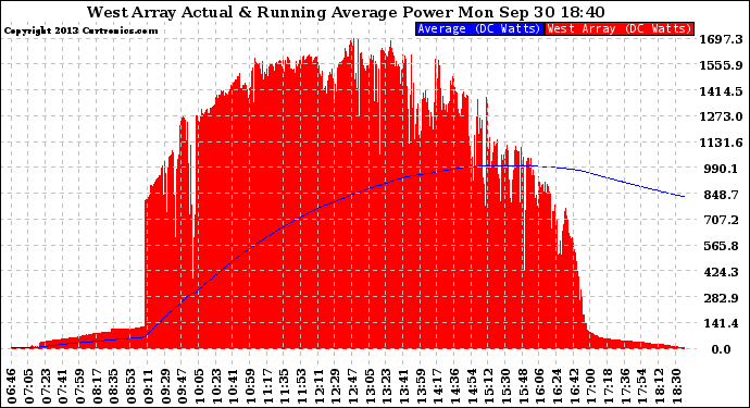 Solar PV/Inverter Performance West Array Actual & Running Average Power Output