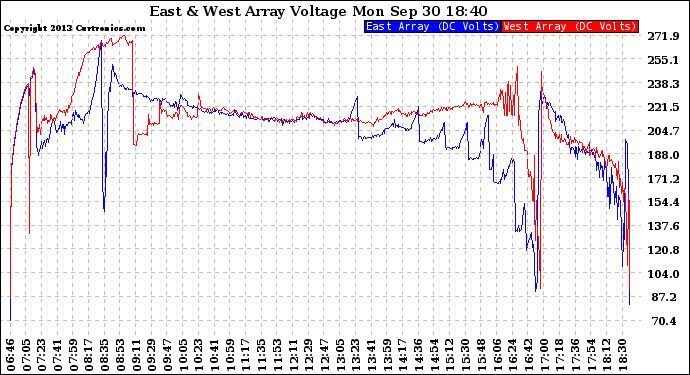 Solar PV/Inverter Performance Photovoltaic Panel Voltage Output