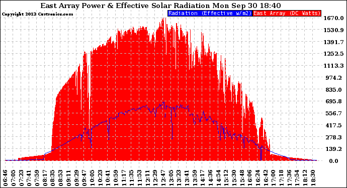 Solar PV/Inverter Performance East Array Power Output & Effective Solar Radiation