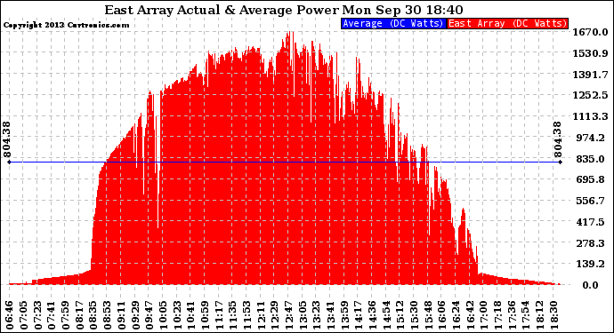 Solar PV/Inverter Performance East Array Actual & Average Power Output