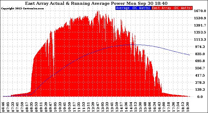 Solar PV/Inverter Performance East Array Actual & Running Average Power Output