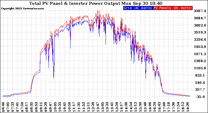 Solar PV/Inverter Performance PV Panel Power Output & Inverter Power Output