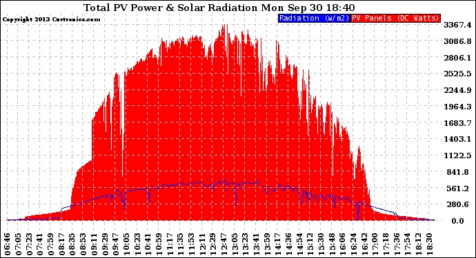 Solar PV/Inverter Performance Total PV Panel Power Output & Solar Radiation