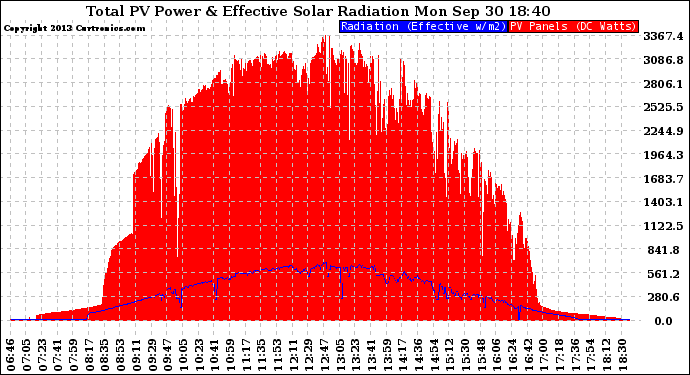 Solar PV/Inverter Performance Total PV Panel Power Output & Effective Solar Radiation