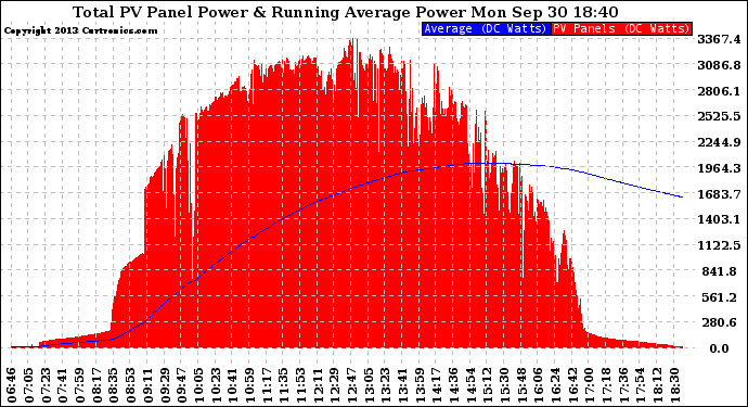 Solar PV/Inverter Performance Total PV Panel & Running Average Power Output