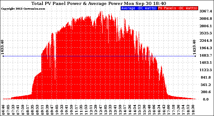 Solar PV/Inverter Performance Total PV Panel Power Output