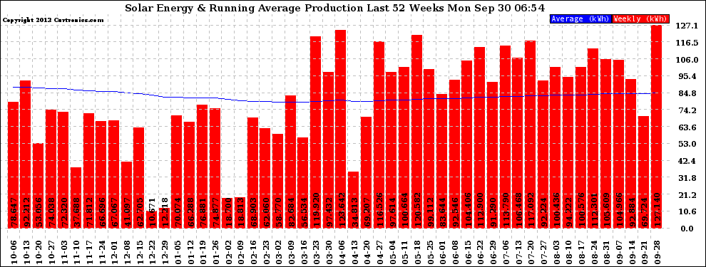 Solar PV/Inverter Performance Weekly Solar Energy Production Running Average Last 52 Weeks