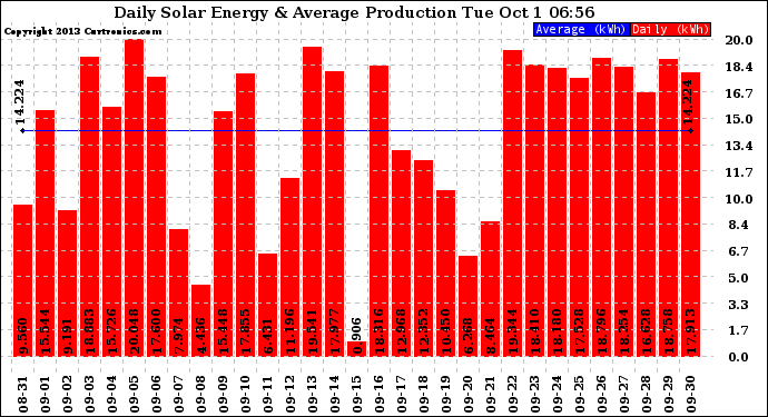 Solar PV/Inverter Performance Daily Solar Energy Production