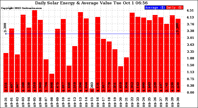 Solar PV/Inverter Performance Daily Solar Energy Production Value