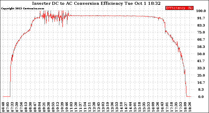 Solar PV/Inverter Performance Inverter DC to AC Conversion Efficiency