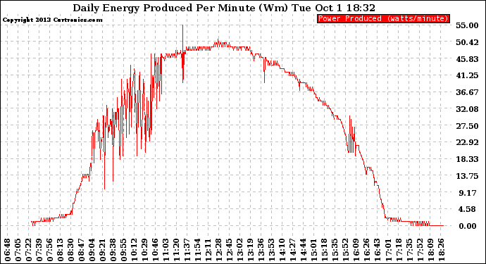 Solar PV/Inverter Performance Daily Energy Production Per Minute