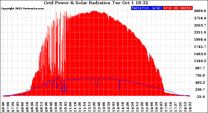 Solar PV/Inverter Performance Grid Power & Solar Radiation