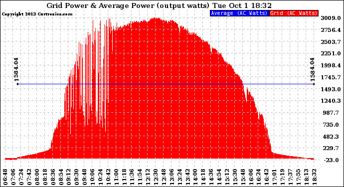 Solar PV/Inverter Performance Inverter Power Output