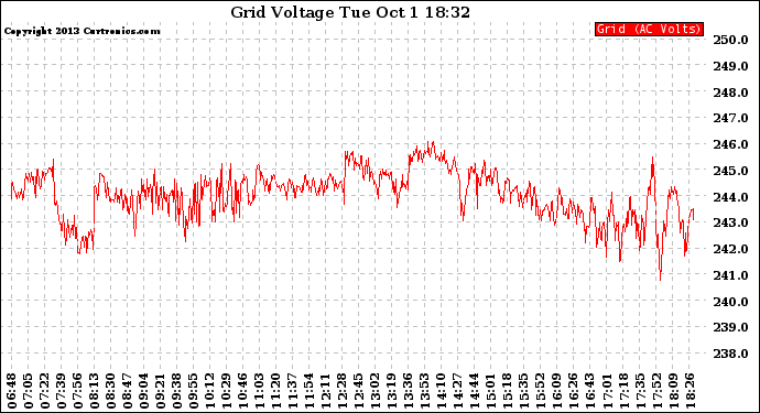 Solar PV/Inverter Performance Grid Voltage