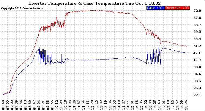 Solar PV/Inverter Performance Inverter Operating Temperature