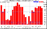 Solar PV/Inverter Performance Monthly Solar Energy Production Value Running Average